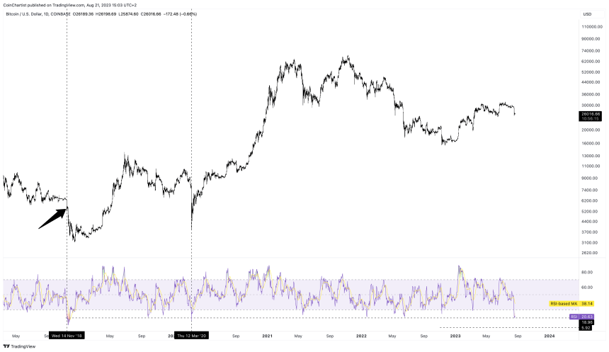 Bitcoin Reaches Most “Oversold” Record Since 2020: What This Means