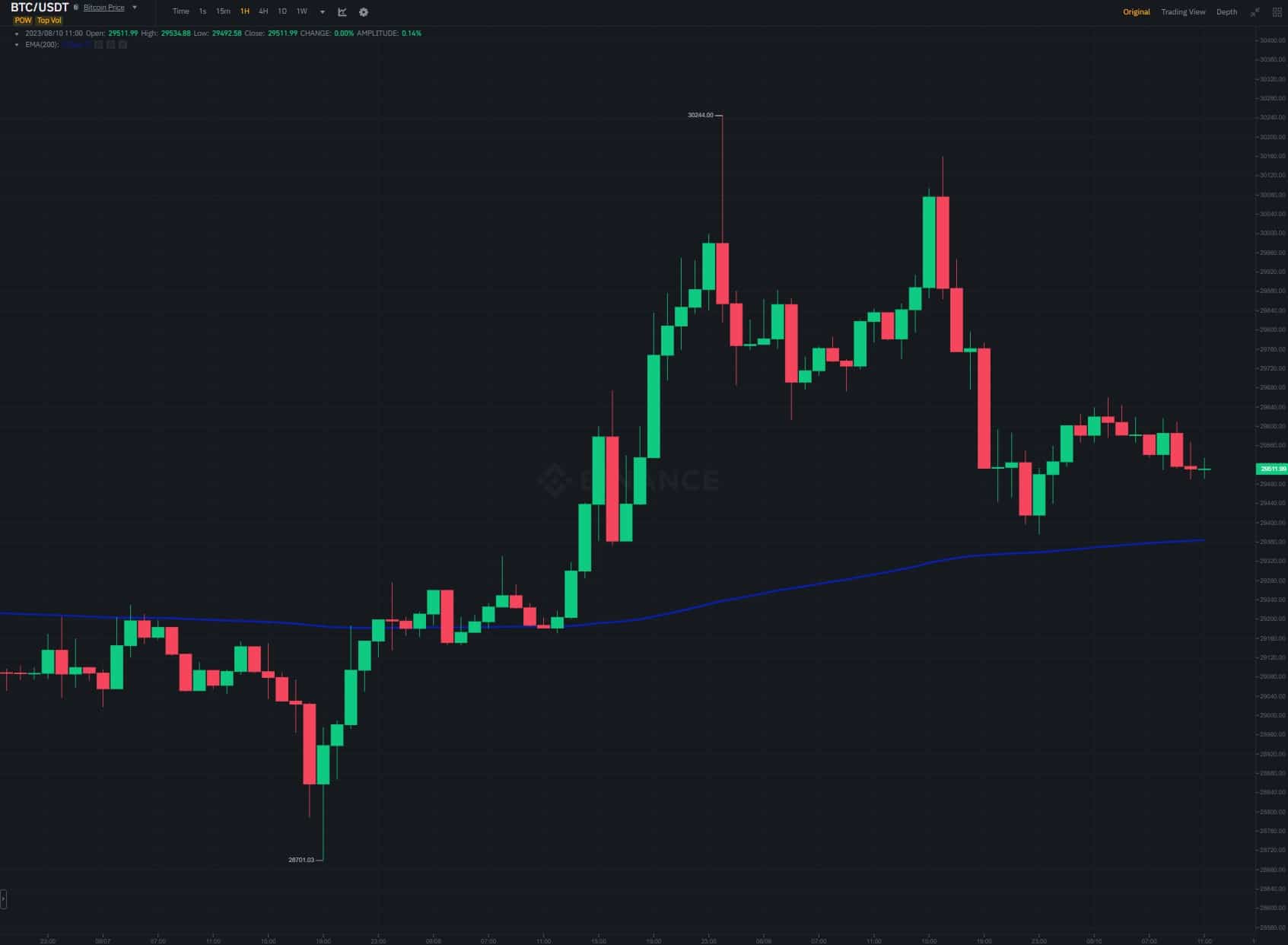 Bitcoin Retreats From $30K as XRP Slumps Toward $0.6: Market Watch