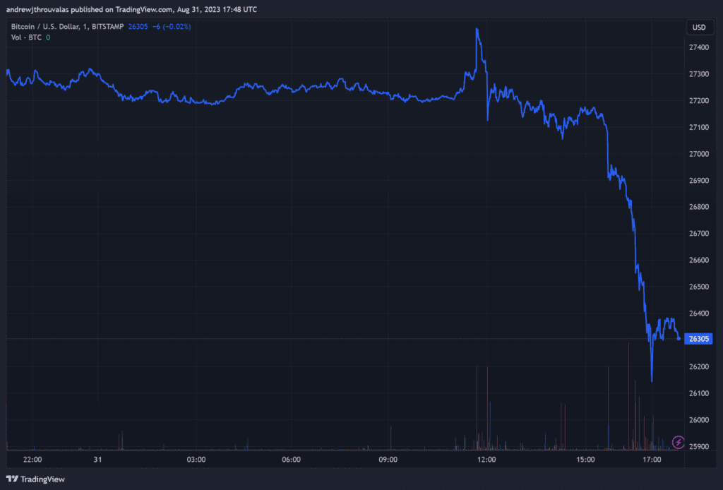 Bitcoin Slinks Back to $26k Triggering $100 Million In Liquidations