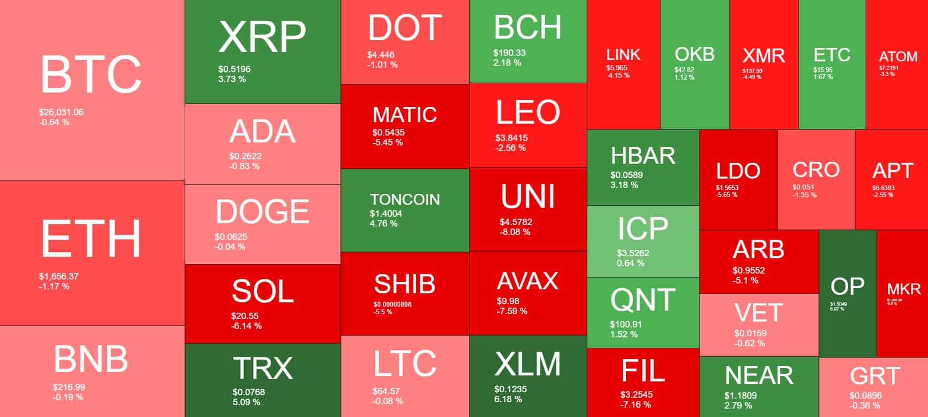 Bitcoin’s Rally Toward $27K Stopped, But Network Fundamentals and Whale Activity Remain Strong (Weekly Crypto Recap)