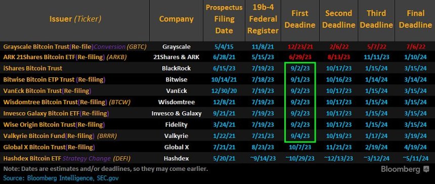 Bloomberg Analysts Raises Approval Chances Of Spot Bitcoin ETF To 75%