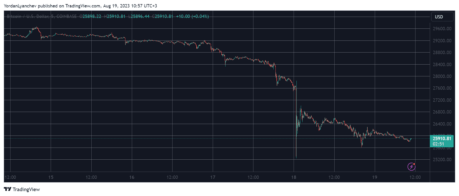 BTC Slips Below $26K Again, LTC, SHIB, XRP Down 20% Weekly (Market Watch)