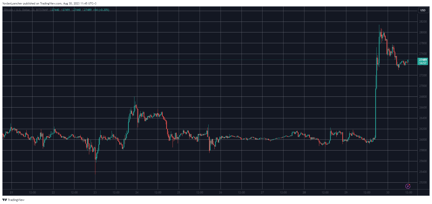 BTC Tapped 2-Week High But These Alts Gained the Most After Grayscale’s Win Over SEC (Market Watch)