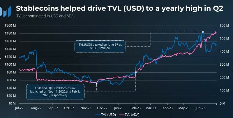 Cardano Q2 Surge: Stablecoin Soars, TVL Skyrockets, And Dapp Transactions Hit Record Highs