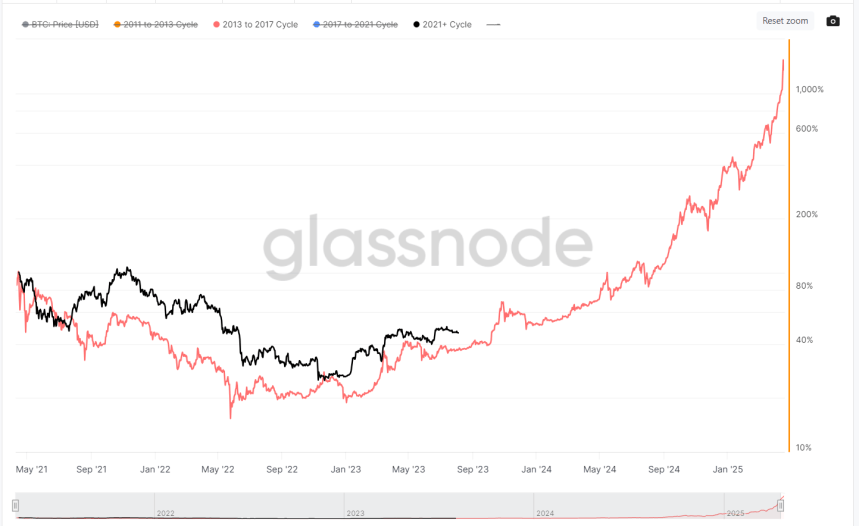 Crypto Analyst Points To Bitcoin Price History Repeating Itself – Are The Signs Bullish?