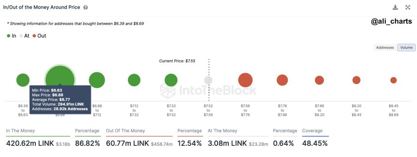 Crypto Analyst Shares Bullish Insights On Chainlink As Users Accumulate 295 Million LINK