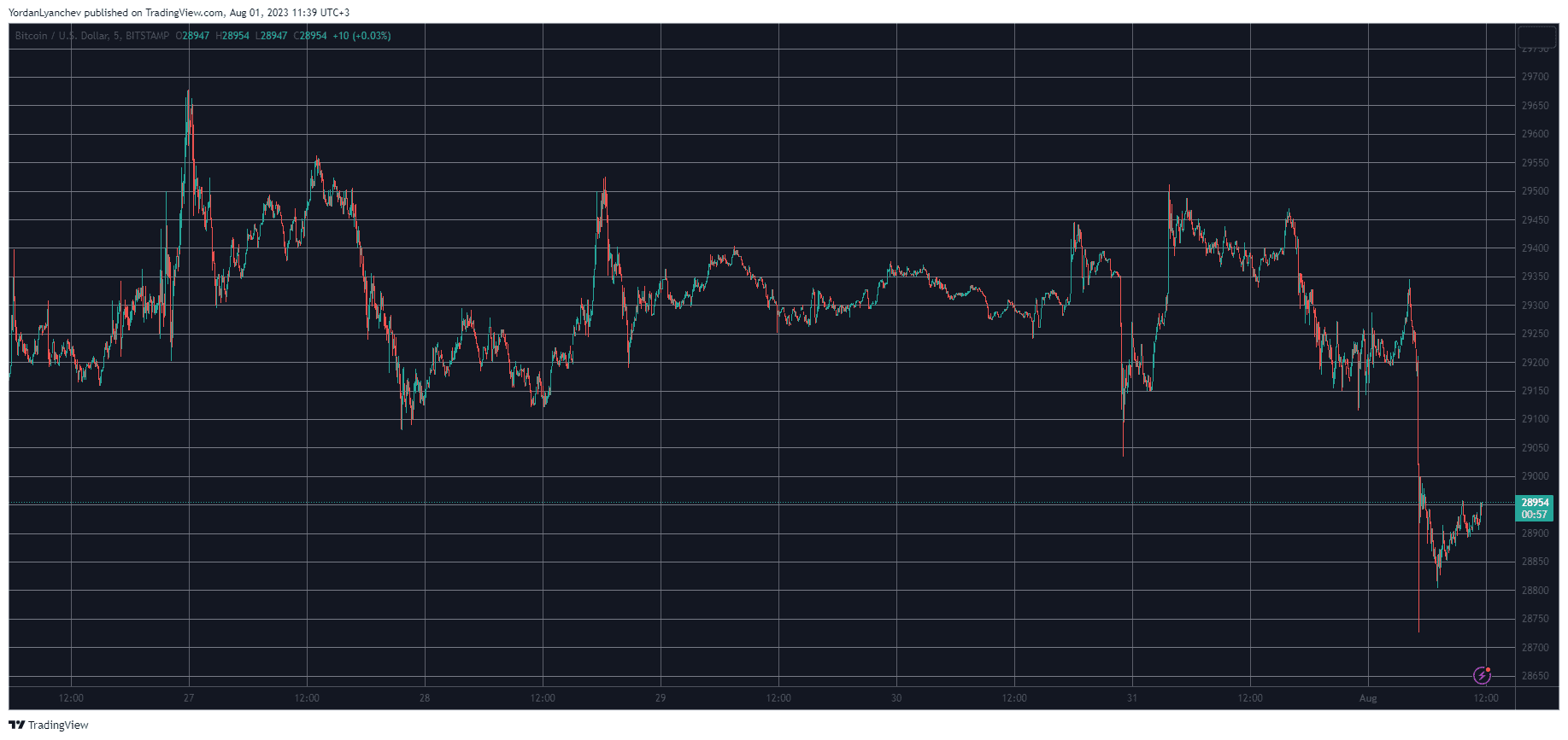 Crypto Markets Lose $20B Daily as Bitcoin Slips Below $29K (Market Watch)