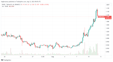 Crypto Thunderstruck: THORChain (RUNE) 21% Charge Emerges As Top Weekly Gainer