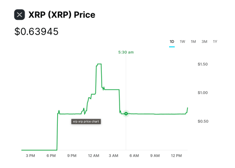 Did XRP Price Really Hit $50 On Gemini Exchange
