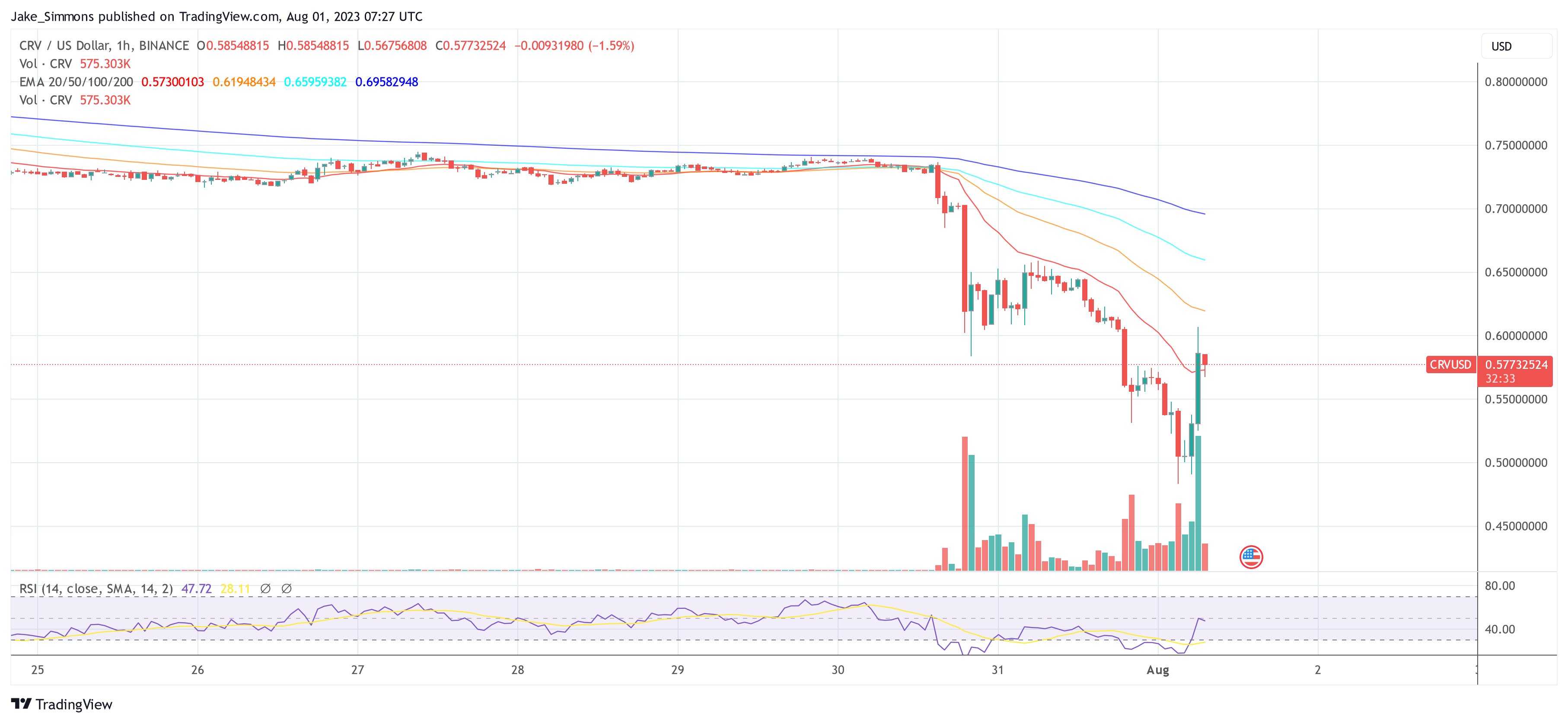 Ethereum DeFi Coins Plunge As Curve Concerns Threaten Major Market Crash