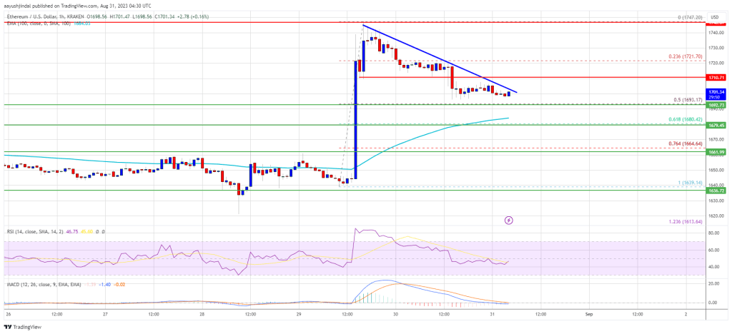 Ethereum Holds Uptrend Support And Could Aim Fresh Rally To $1,800