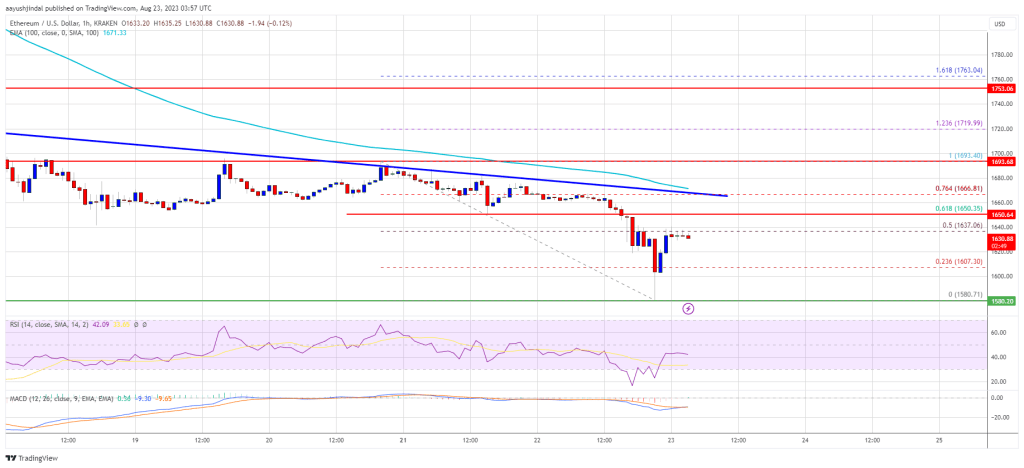 Ethereum Price Grinds Lower As Bears Target Fresh Low Below $1,550