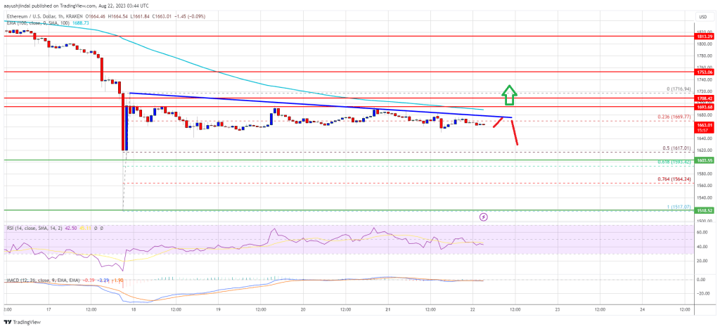 Ethereum Price Key Indicators Suggest Rising Selling Interest Below $1,700