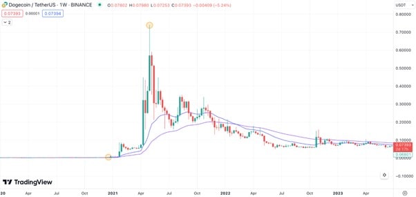 How $10k in Dogecoin Could Have Made You a Crypto Millionaire – Could Shibie Coin Explode Next?