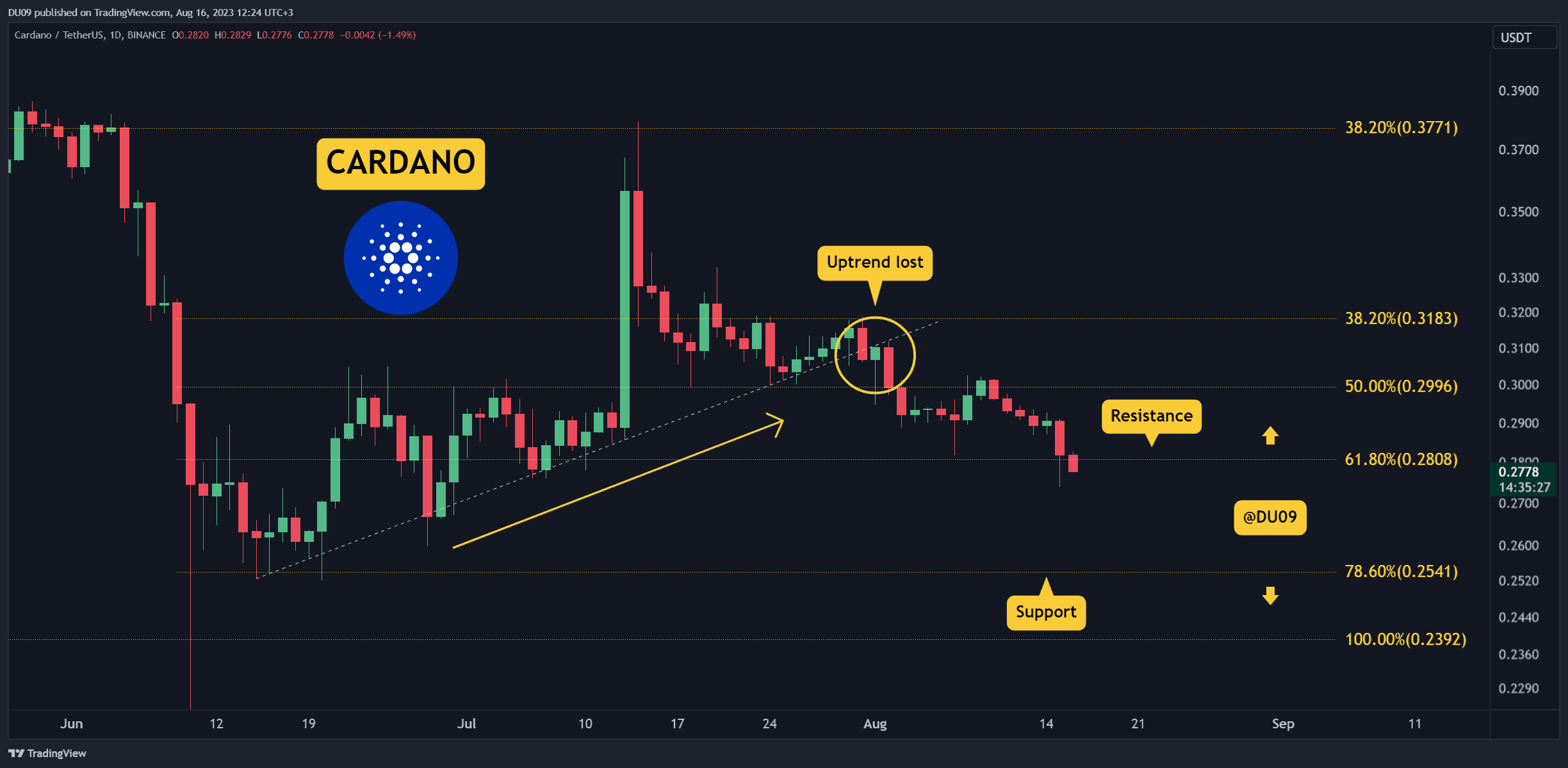 Is $0.25 Next for ADA? Three Key Things to Watch (Cardano Price Analysis)