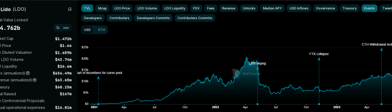 Lido (LDO) Price Inks Gains Alongside TVL Rise – What Traders Should Expect