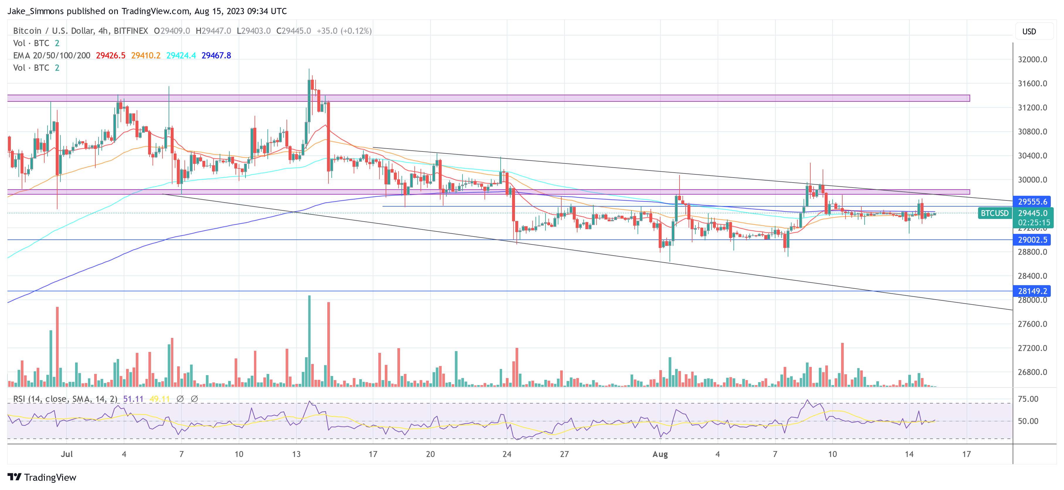 Low Bitcoin Volatility Mirrors 2016: A Bullish Breakout On The Horizon?