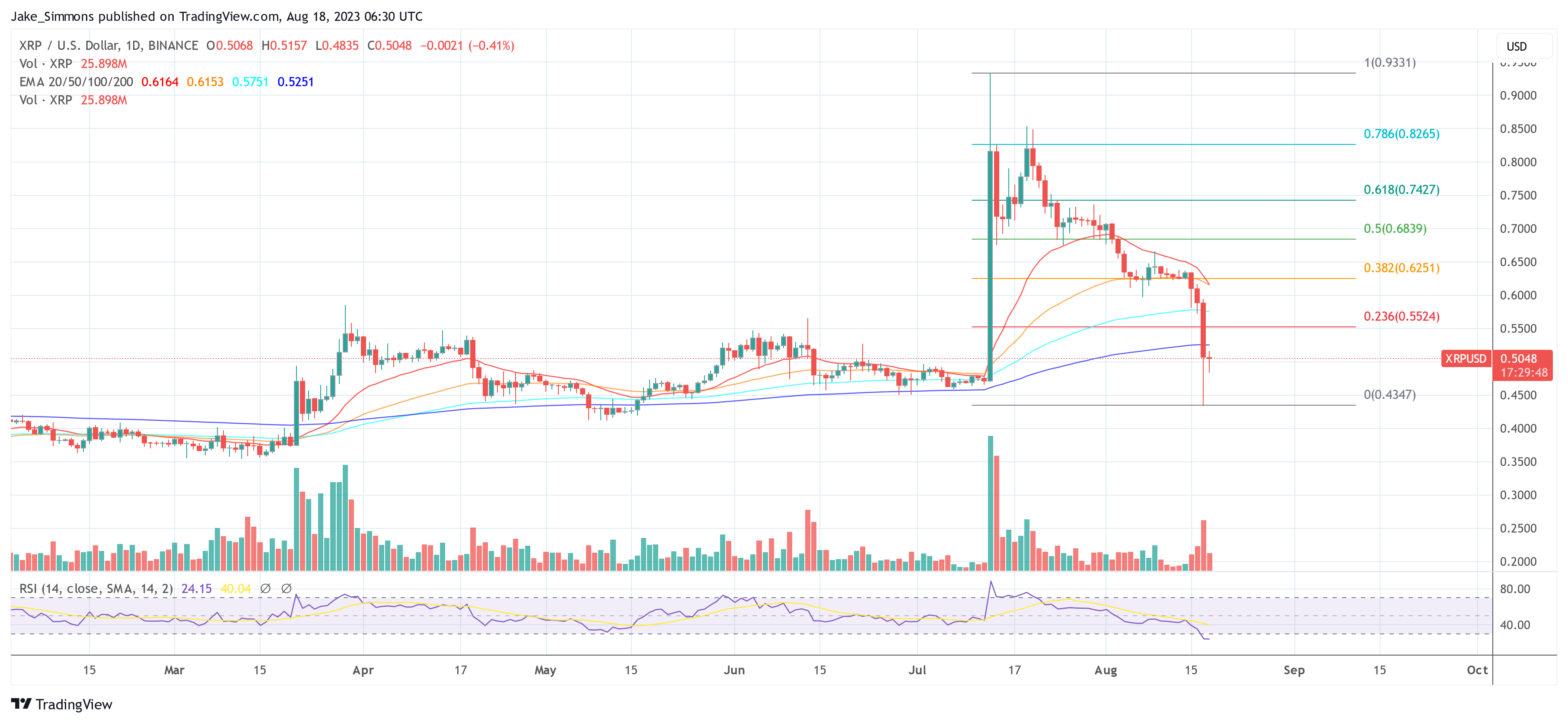 Mastercard Partners With Ripple, But XRP Falls Below Pre-SEC Ruling Levels