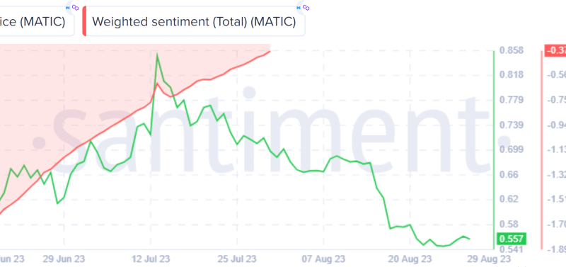 MATIC Social Sentiment Slides To Negative Territory – What’s The Impact On Price?