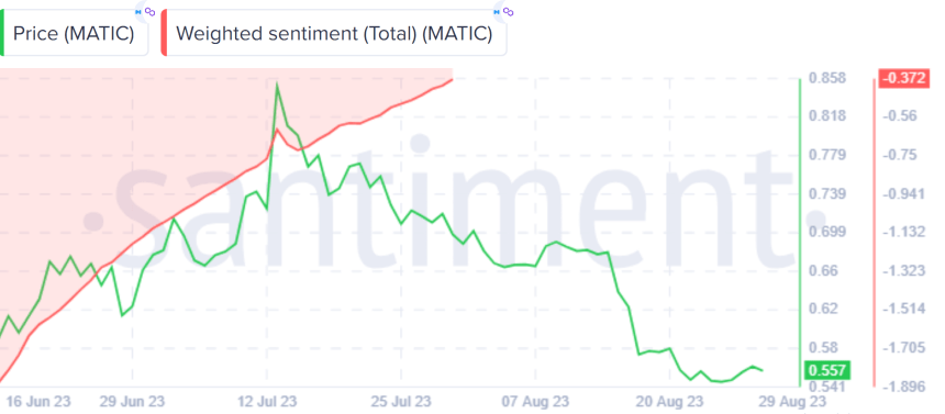MATIC Social Sentiment Slides To Negative Territory – What’s The Impact On Price?