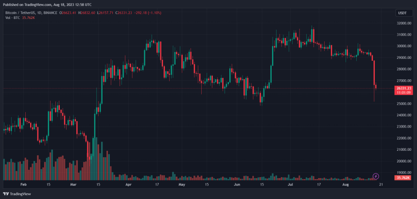 More Blood Ahead? Why Bitcoin Could Crash Further If It Loses $26,000