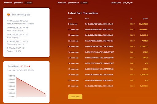 Over $3 Billion Worth of Shiba Inu (SHIB) Tokens Have Been Burned