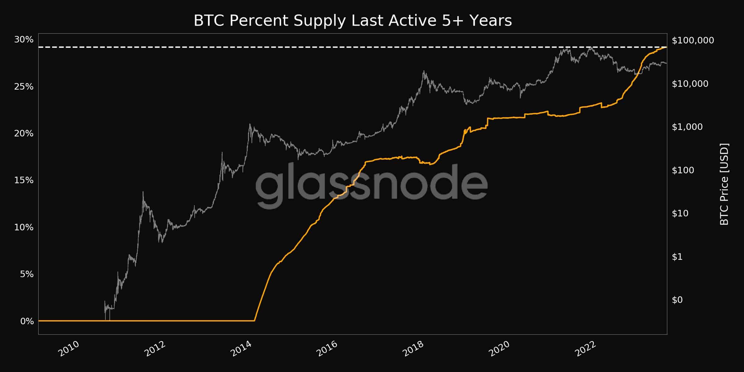 People Don’t Touch Their BTC: Supply Last Active 5 Years Ago Now at 30%