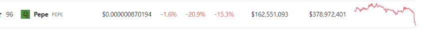 PEPE Token Tumbles 20% Amid Suspicious Activity – Details