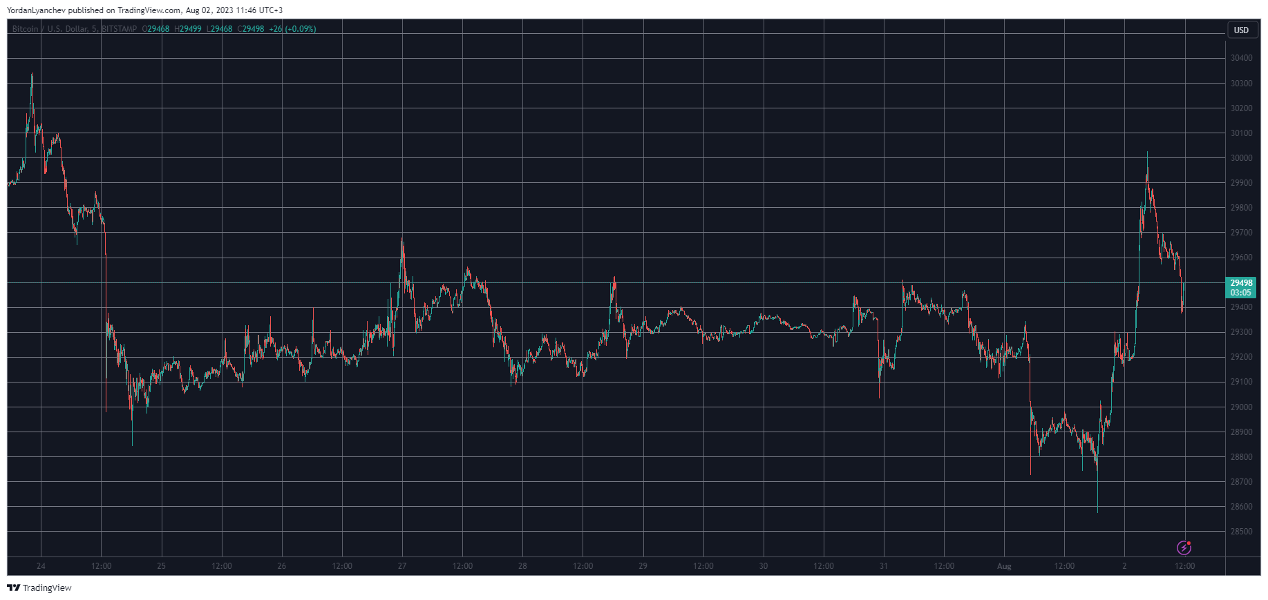 Ripple (XRP) Taps $0.7, Bitcoin (BTC) Rejected at $30K After $1.5K Surge: Market Watch