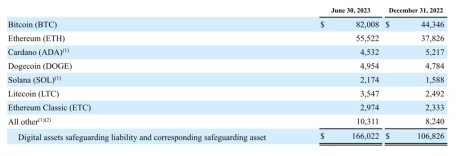 San Francisco’s SoFi Bank Reveals Significant Holdings In BTC, ETH, And DOGE
