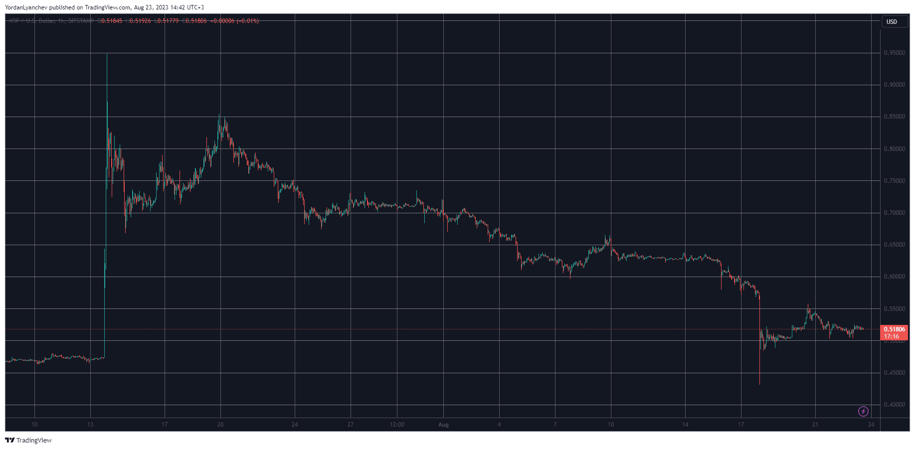 SEC Momentum Over? XRP Erases All Gains Charted After Ripple’s Landmark Court Victory