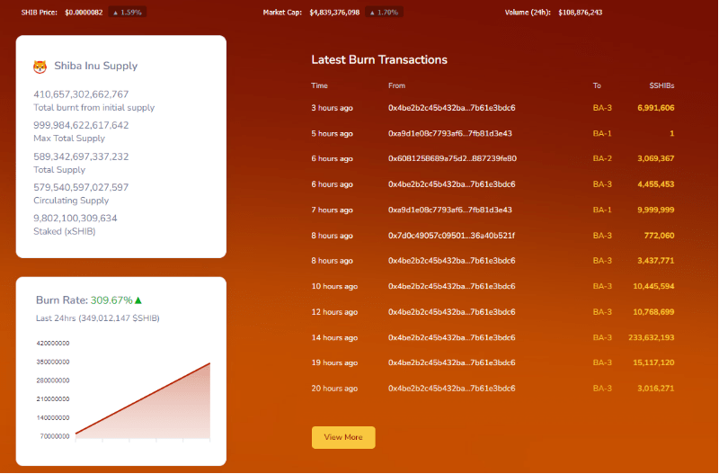 Shiba Inu Community Burn Sees Another 350 Million Meme Coins Incinerated