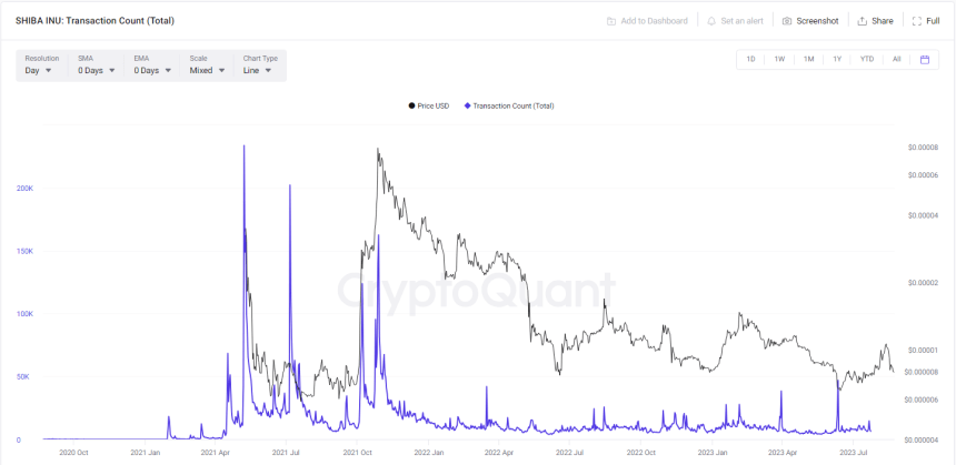 Shiba Inu Price Challenge: Gunning For $0.00001 After Shibarium Snag