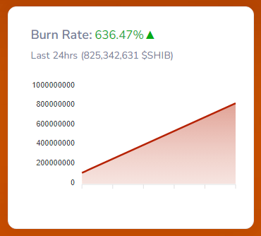 Shiba Inu Steals The Spotlight, Leaving Bitcoin Behind In A Week Of Price Surges