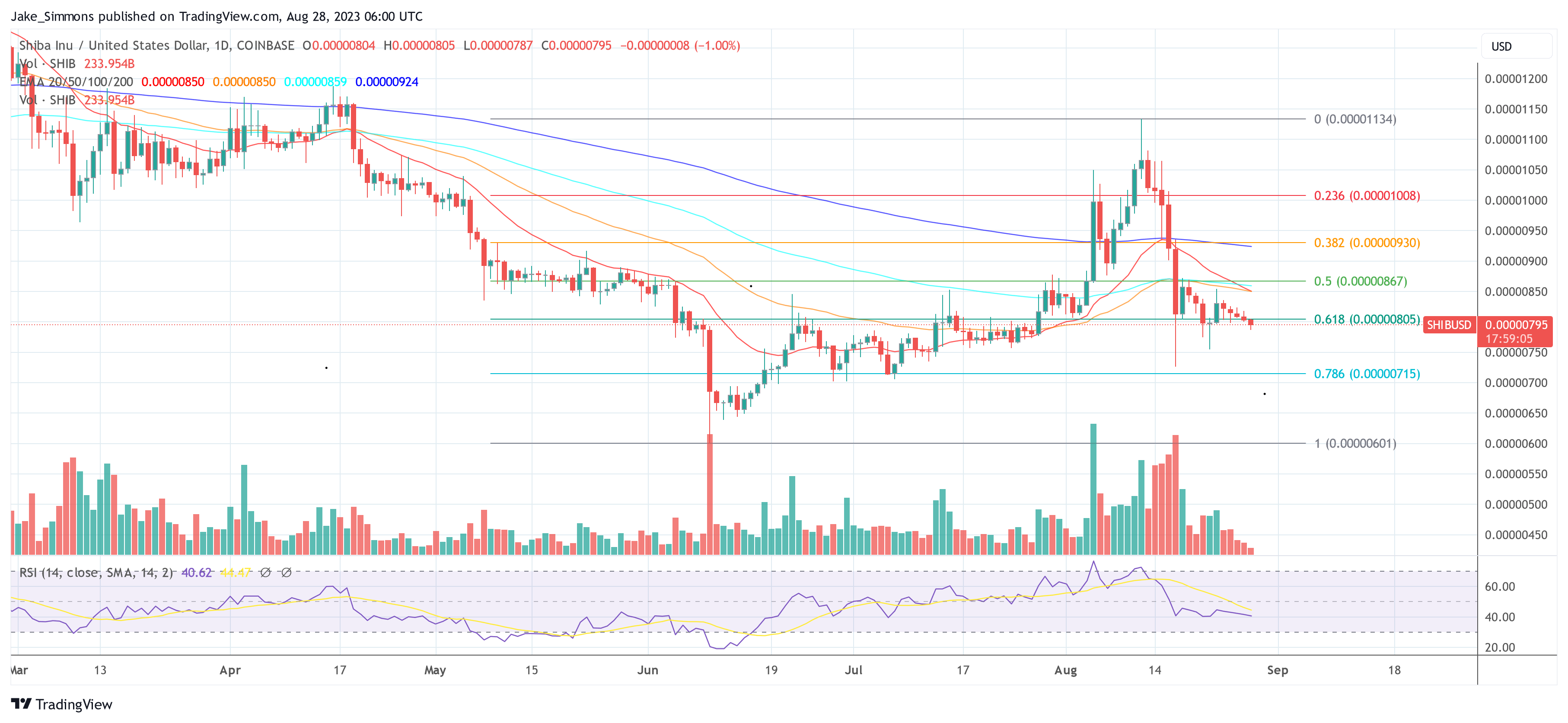 Shibarium Is Live And Scaling, What’s Ahead For Shiba Inu Price?