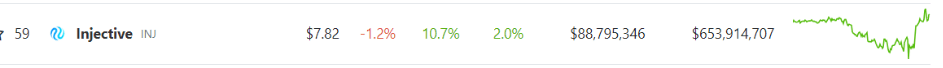 Solo Climber: The Lone Crypto Surging 11% In Top 100 Roster On A Weekend