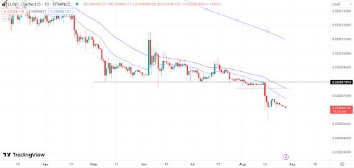 Terra Classic Price Continues to Struggle, But These Penny Cryptos Look Bullish