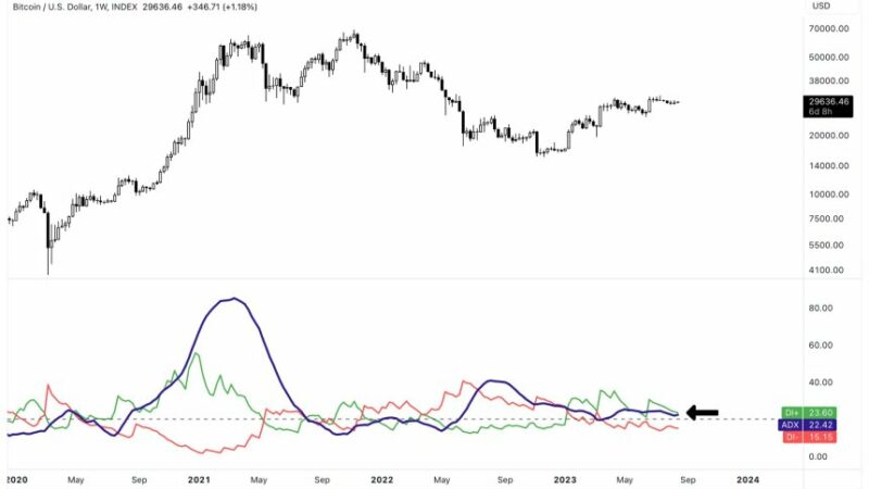 The Subtle Signs A Bullish Bitcoin Trend Is Brewing