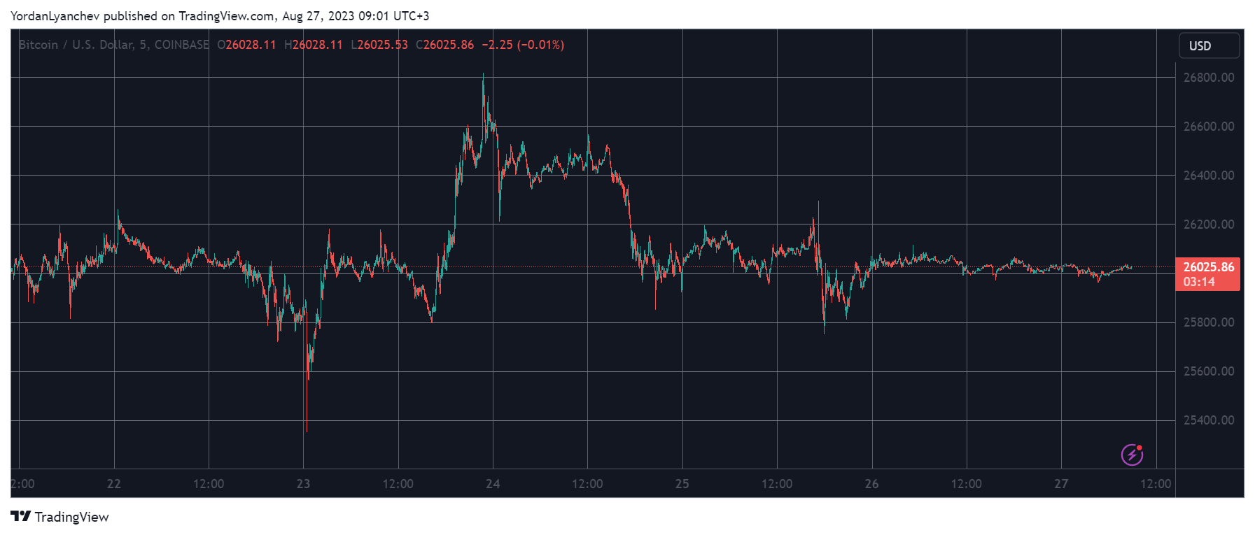 These Alts Have Dumped the Most Weekly While BTC Stalls at $26K: Weekend Watch