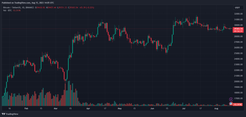 This Event Causes Bitcoin Traders’ Sentiment To Rise, Will BTC Surpass $30,000?