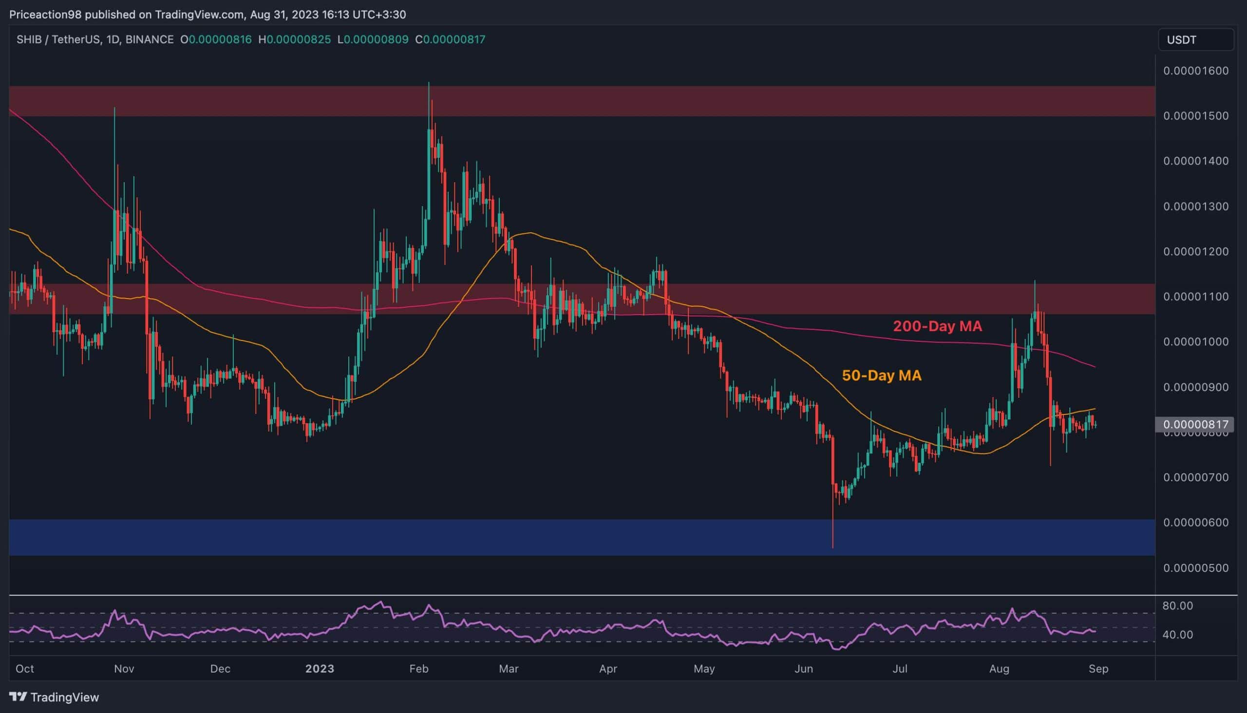 This is the Crucial Level SHIB Must Break to Turn Bullish: Shiba Inu Price Analysis