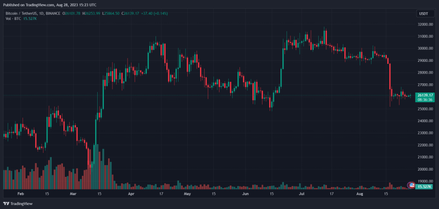 Traders’ Patience Fades: Bitcoin Price Stuck At $26,000, But Can It Hold?