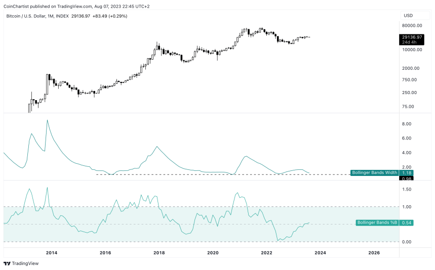 Why Low Volatility Bitcoin Could Last A Lot Longer