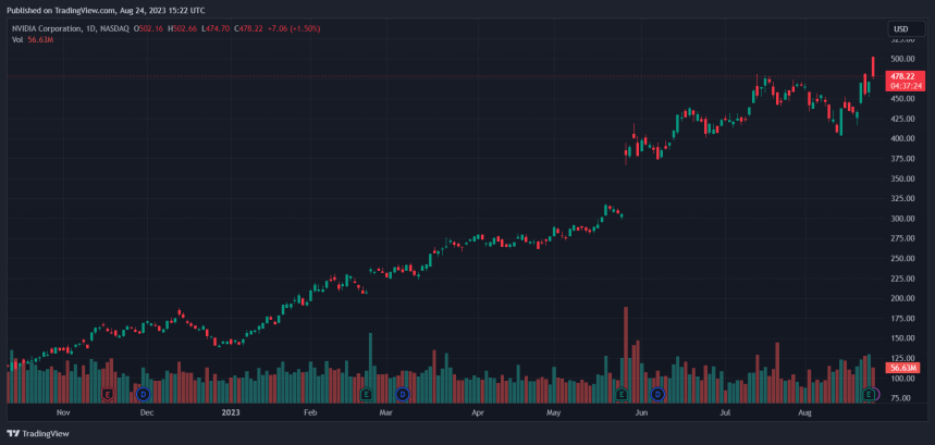 Why Nvidia’s 20% Rise Ignited Rally In Crypto AI Tokens