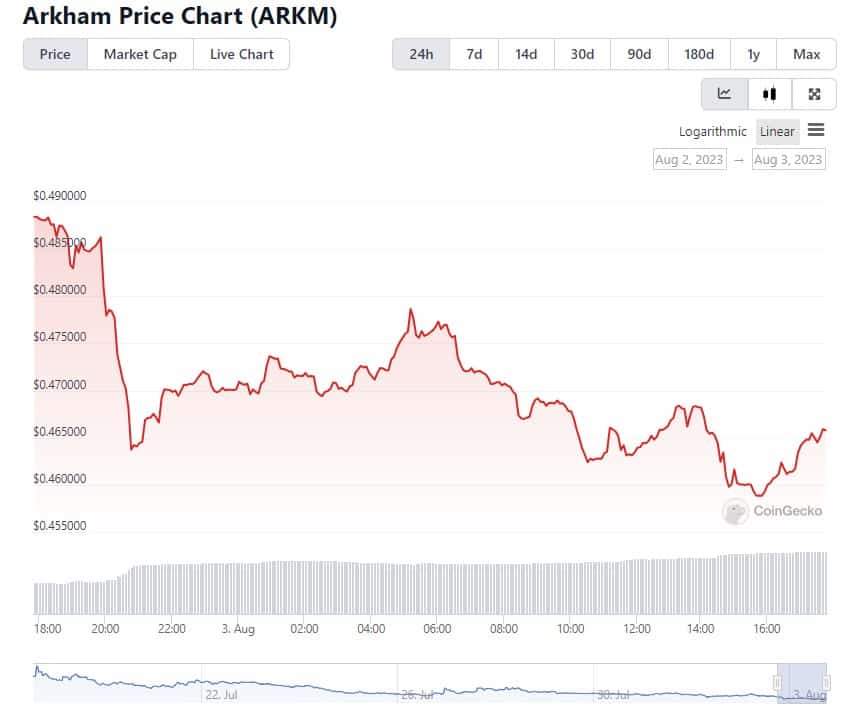 Wintermute Loads Arkham (ARKM) Tokens But Price Fails to React