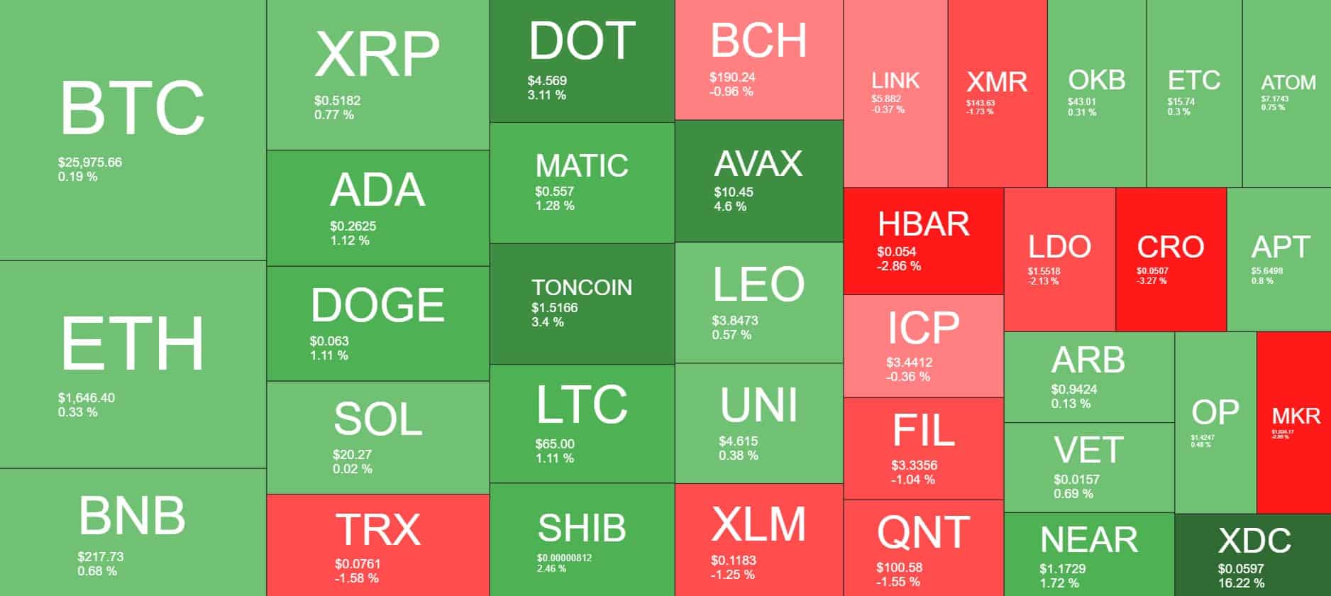XDC Steals the Show With 15% Daily Surge, BTC Won’t Move From $26K (Market Watch)