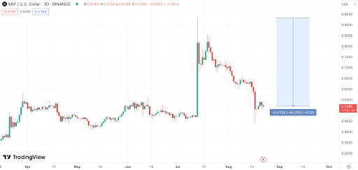 XRP Price Continues to Slide & Threatens to Drop Below $0.50 – Could LPX Token Be an Alternative?