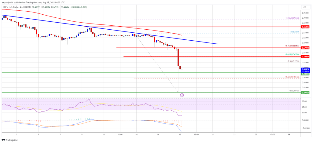 XRP Price Crashes Over 20%, Why Breakdown Looks Real Deal
