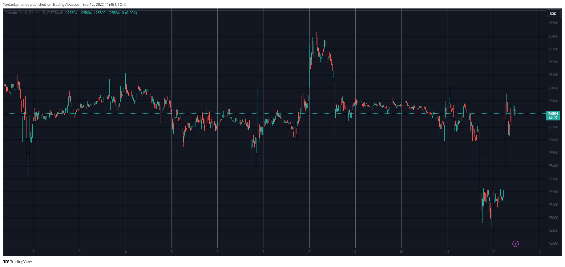 Almost $200 Million Liquidated Amid Bitcoin’s Rollercoaster: Market Watch
