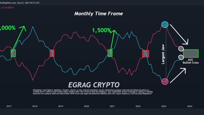 ASO Bullish Cross Reveals Bull Run Start For XRP: Crypto Analyst
